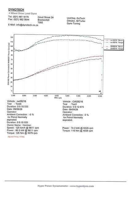 Datsun A14 Dyno-A12GX Head 268Cam 4-1Branch E15 Dizzy